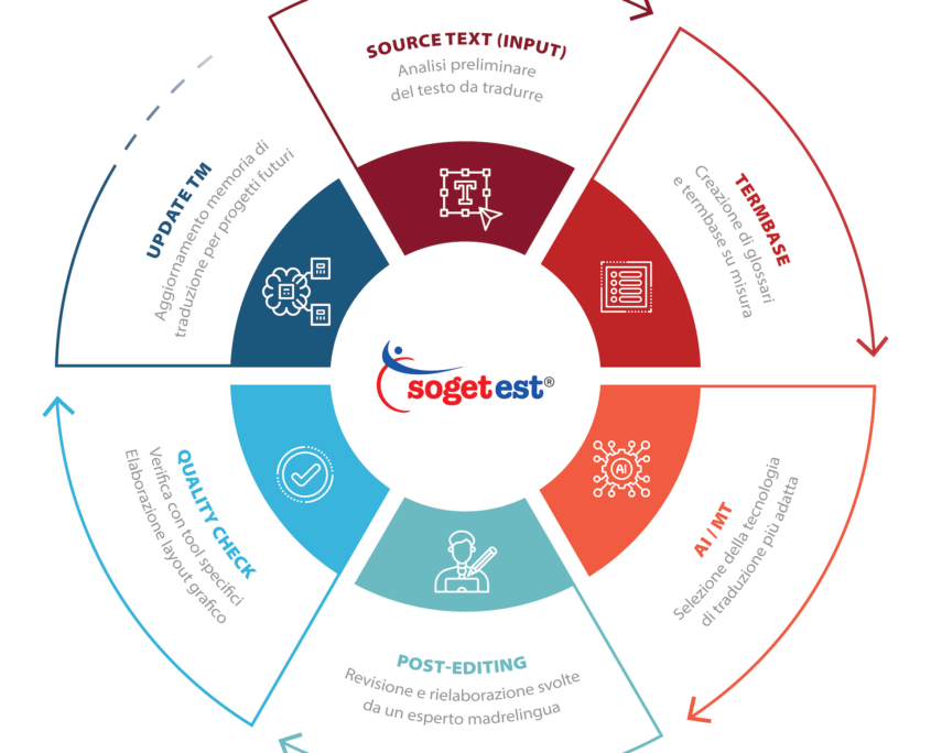 Il processo di smart translation
