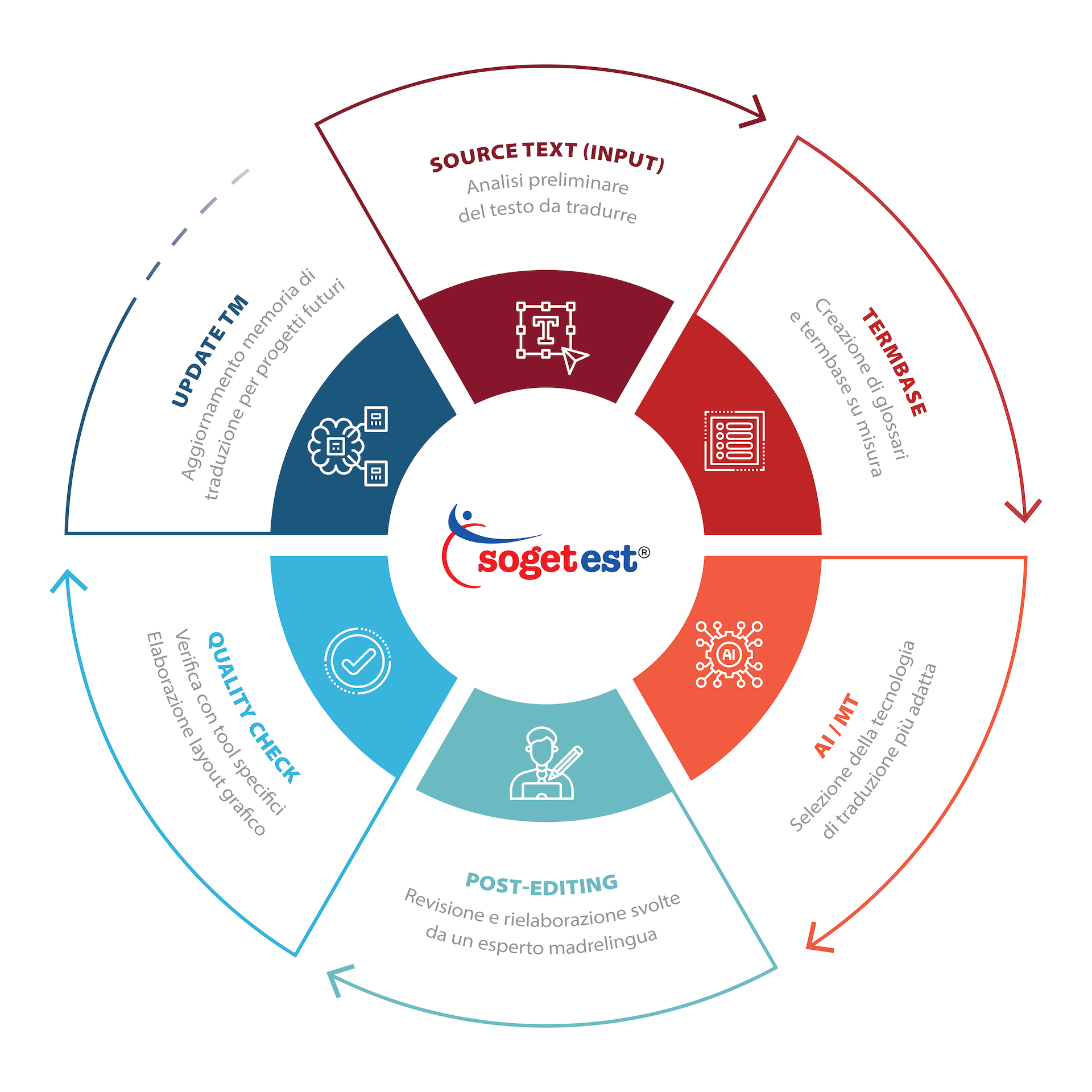 Il processo di smart translation